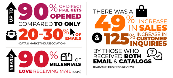 Direct Mail Stats 2023